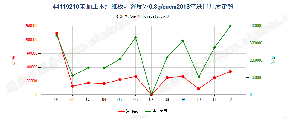 44119210未加工木纤维板，密度＞0.8g/cucm进口2018年月度走势图