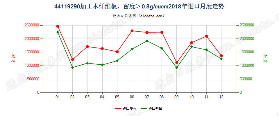 44119290加工木纤维板，密度＞0.8g/cucm进口2018年月度走势图