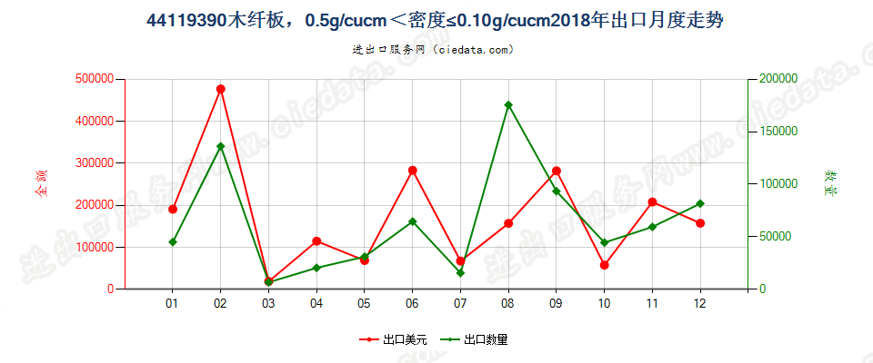 44119390木纤板，0.5g/cucm＜密度≤0.10g/cucm出口2018年月度走势图