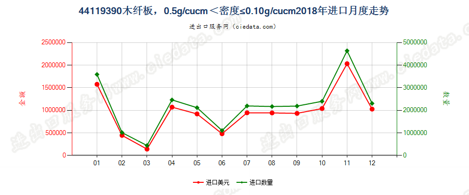 44119390木纤板，0.5g/cucm＜密度≤0.10g/cucm进口2018年月度走势图