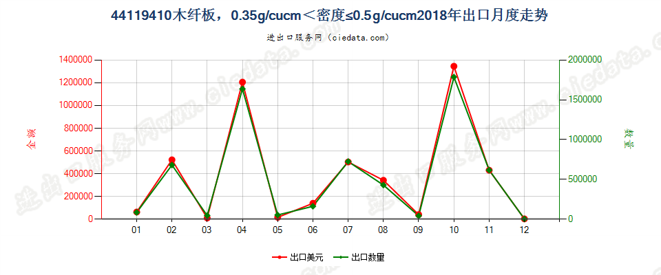 44119410木纤板，0.35g/cucm＜密度≤0.5g/cucm出口2018年月度走势图