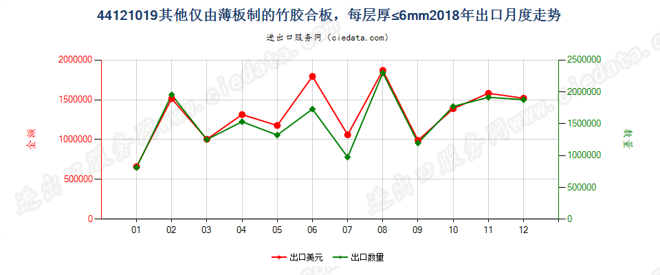 44121019其他仅由薄板制的竹胶合板，每层厚≤6mm出口2018年月度走势图