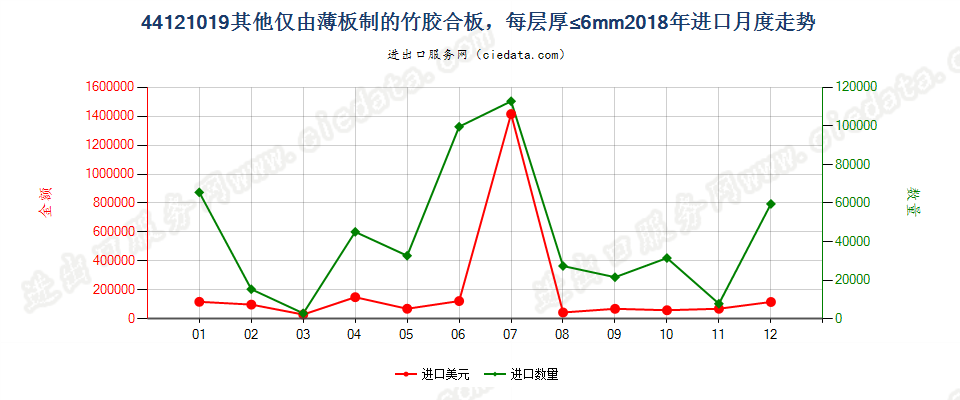 44121019其他仅由薄板制的竹胶合板，每层厚≤6mm进口2018年月度走势图