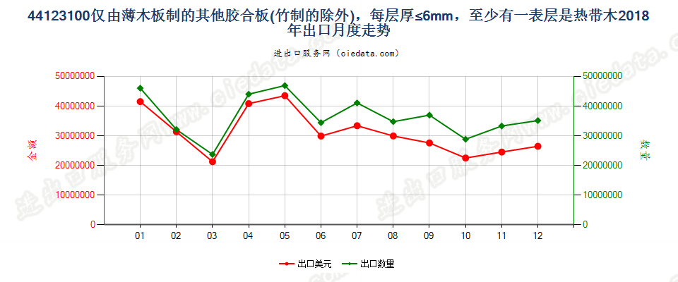 44123100仅由薄木板制的其他胶合板(竹制的除外)，每层厚≤6mm，至少有一表层是热带木出口2018年月度走势图