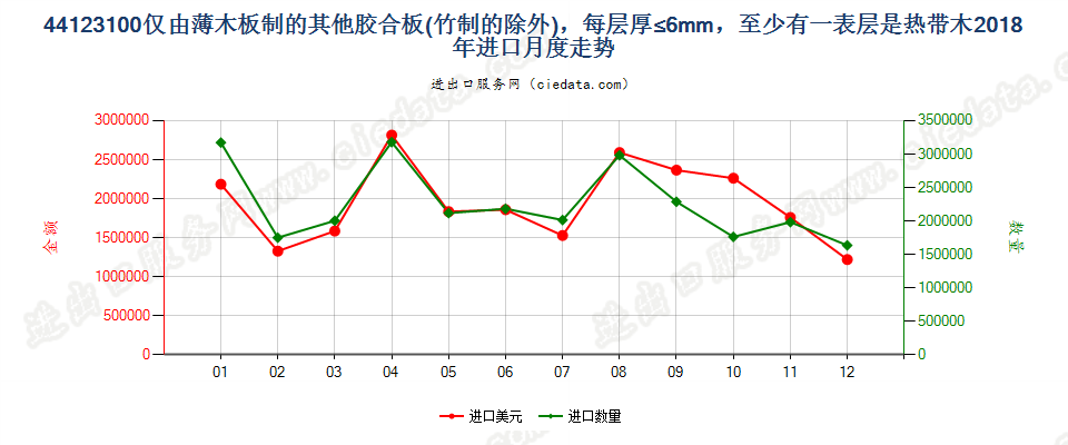 44123100仅由薄木板制的其他胶合板(竹制的除外)，每层厚≤6mm，至少有一表层是热带木进口2018年月度走势图