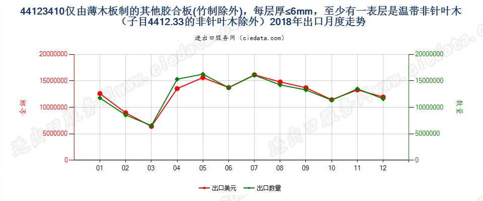 44123410仅由薄木板制的其他胶合板(竹制除外)，每层厚≤6mm，至少有一表层是温带非针叶木（子目4412.33的非针叶木除外）出口2018年月度走势图