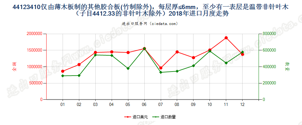 44123410仅由薄木板制的其他胶合板(竹制除外)，每层厚≤6mm，至少有一表层是温带非针叶木（子目4412.33的非针叶木除外）进口2018年月度走势图