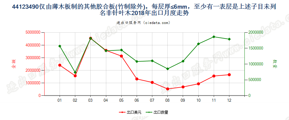 44123490仅由薄木板制的其他胶合板(竹制除外)，每层厚≤6mm，至少有一表层是上述子目未列名非针叶木出口2018年月度走势图