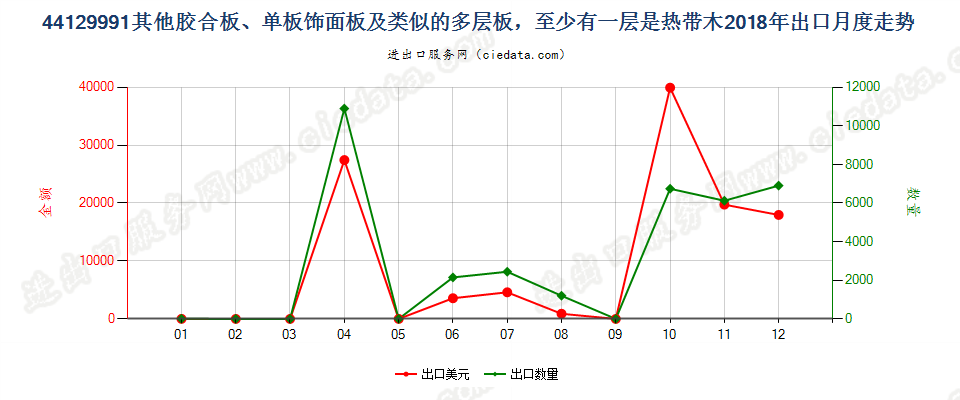 44129991(2022STOP)其他胶合板、单板饰面板及类似的多层板，至少有一层是热带木出口2018年月度走势图