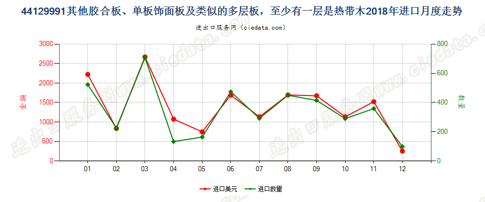 44129991(2022STOP)其他胶合板、单板饰面板及类似的多层板，至少有一层是热带木进口2018年月度走势图