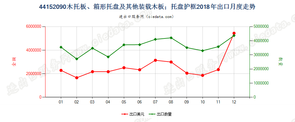 44152090木托板、箱形托盘及其他装载木板；托盘护框出口2018年月度走势图