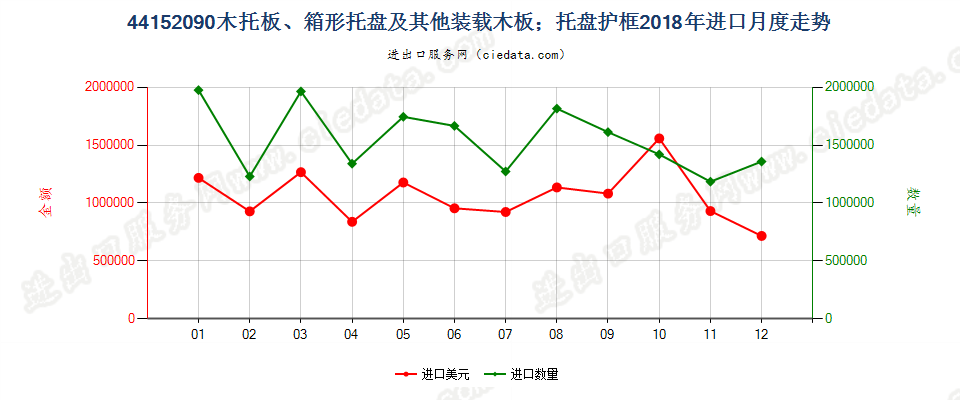 44152090木托板、箱形托盘及其他装载木板；托盘护框进口2018年月度走势图