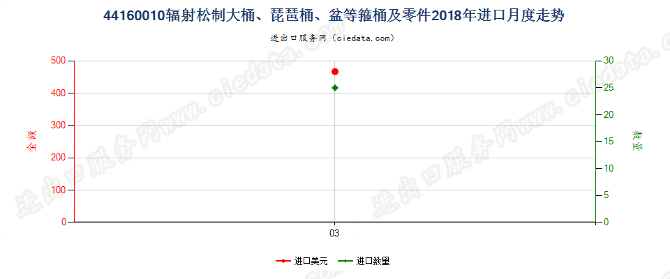 44160010辐射松制大桶、琵琶桶、盆等箍桶及零件进口2018年月度走势图