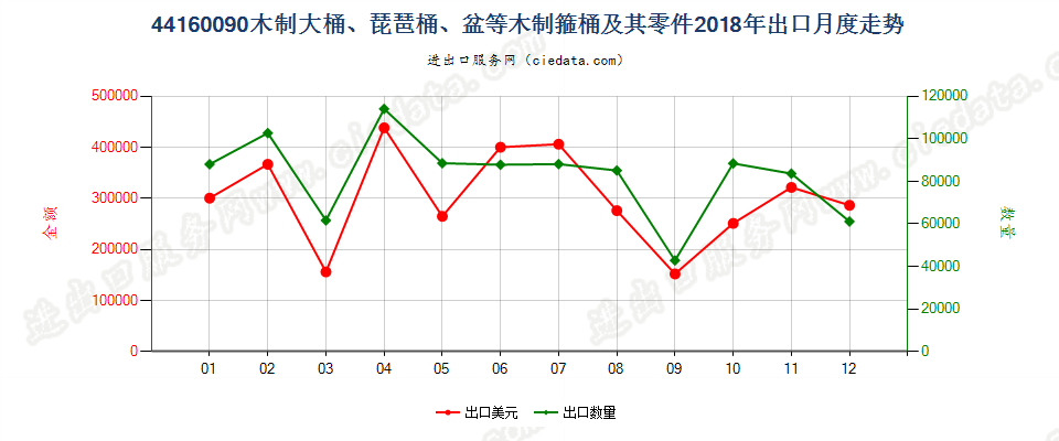 44160090木制大桶、琵琶桶、盆等木制箍桶及其零件出口2018年月度走势图