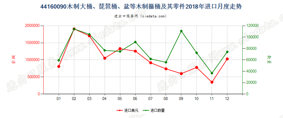 44160090木制大桶、琵琶桶、盆等木制箍桶及其零件进口2018年月度走势图