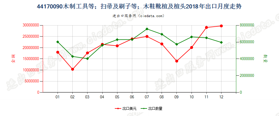 44170090木制工具等；扫帚及刷子等；木鞋靴楦及楦头出口2018年月度走势图