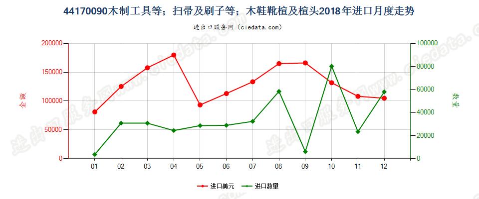 44170090木制工具等；扫帚及刷子等；木鞋靴楦及楦头进口2018年月度走势图