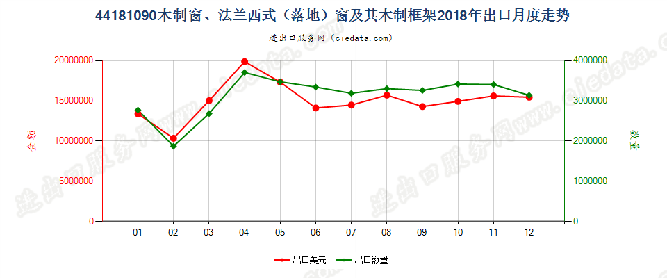 44181090(2022STOP)木制窗、法兰西式（落地）窗及其木制框架出口2018年月度走势图