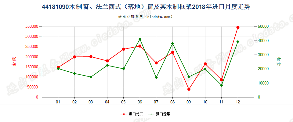 44181090(2022STOP)木制窗、法兰西式（落地）窗及其木制框架进口2018年月度走势图