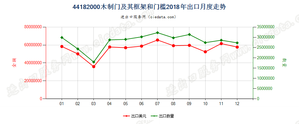 44182000(2022STOP)木制门及其框架和门槛出口2018年月度走势图