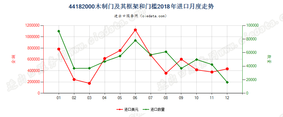 44182000(2022STOP)木制门及其框架和门槛进口2018年月度走势图