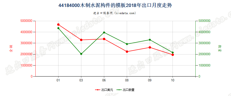 44184000木制水泥构件的模板出口2018年月度走势图