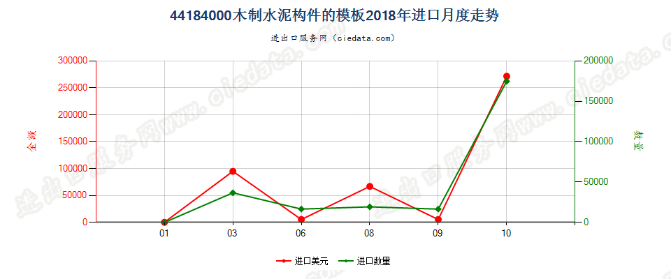 44184000木制水泥构件的模板进口2018年月度走势图