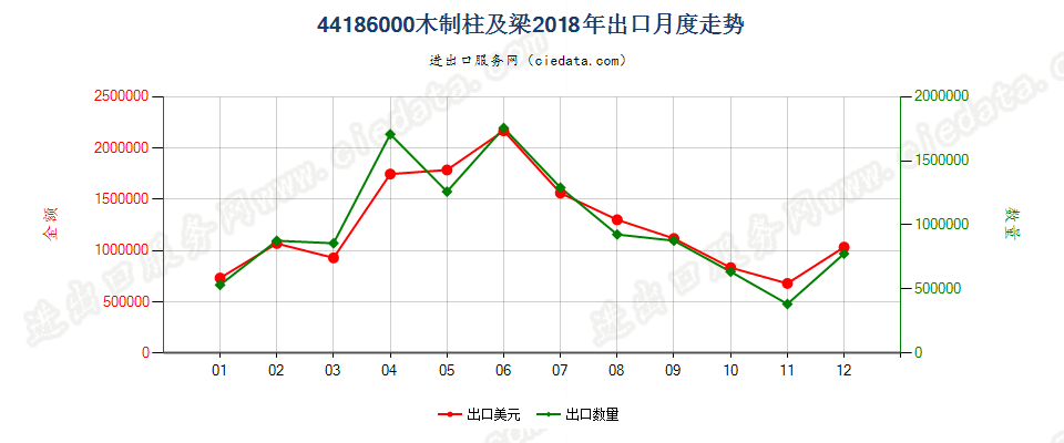 44186000(2022STOP)木制柱及梁出口2018年月度走势图