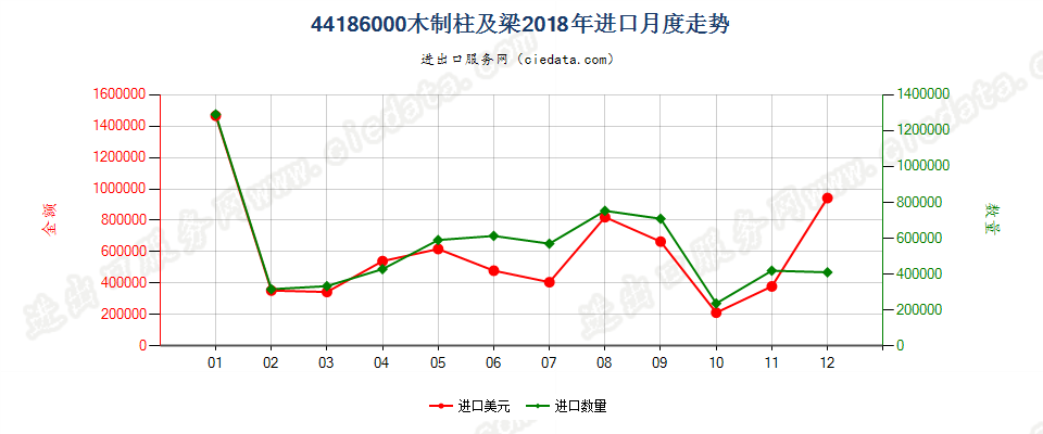 44186000(2022STOP)木制柱及梁进口2018年月度走势图