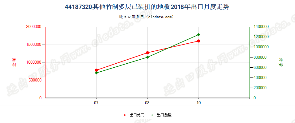 44187320其他竹制多层已装拼的地板出口2018年月度走势图