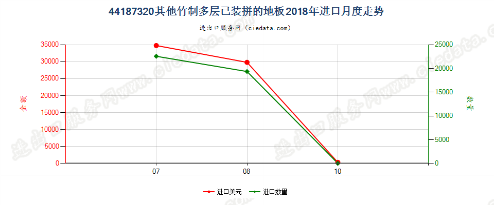 44187320其他竹制多层已装拼的地板进口2018年月度走势图