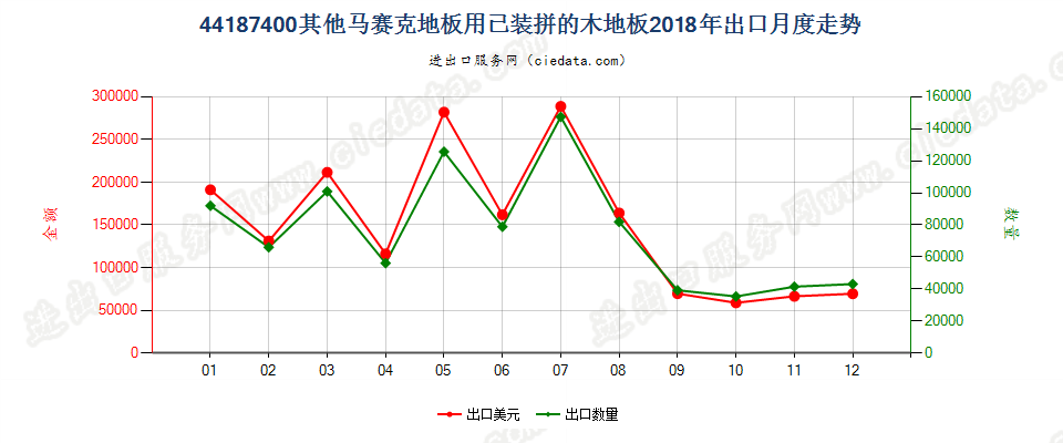 44187400其他马赛克地板用已装拼的木地板出口2018年月度走势图