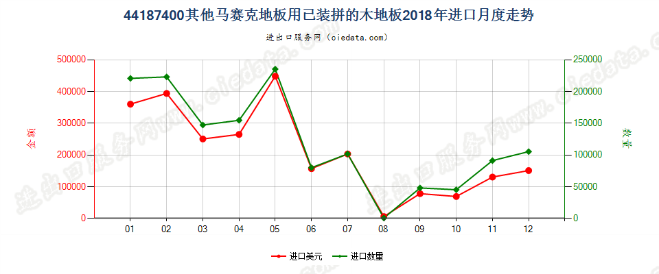 44187400其他马赛克地板用已装拼的木地板进口2018年月度走势图