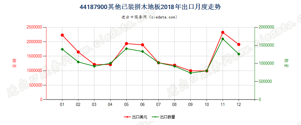 44187900其他已装拼木地板出口2018年月度走势图