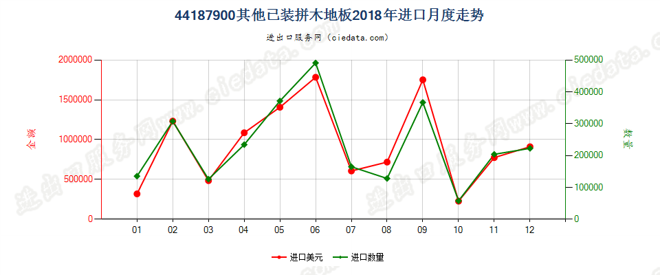 44187900其他已装拼木地板进口2018年月度走势图