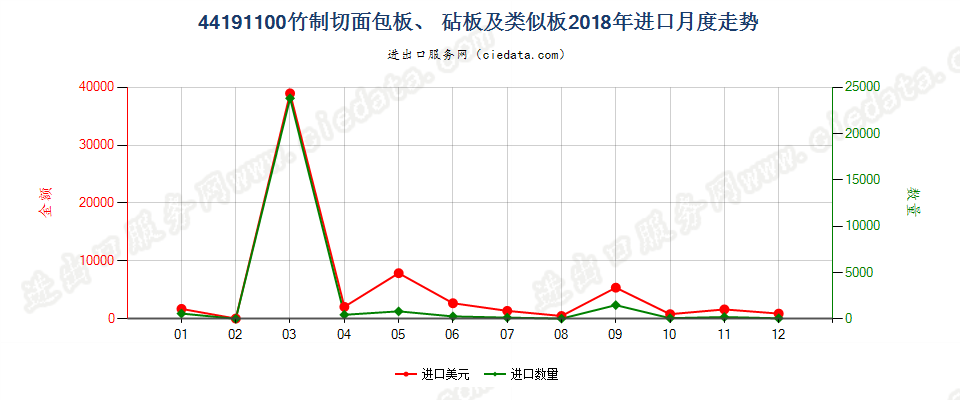 44191100竹制切面包板、 砧板及类似板进口2018年月度走势图