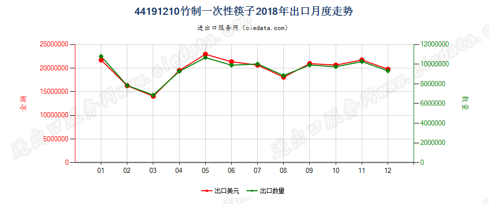 44191210竹制一次性筷子出口2018年月度走势图