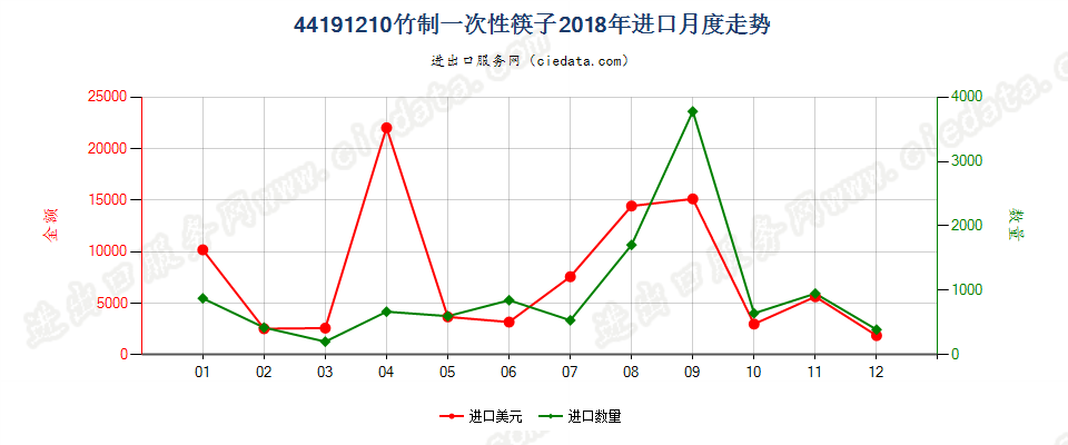 44191210竹制一次性筷子进口2018年月度走势图