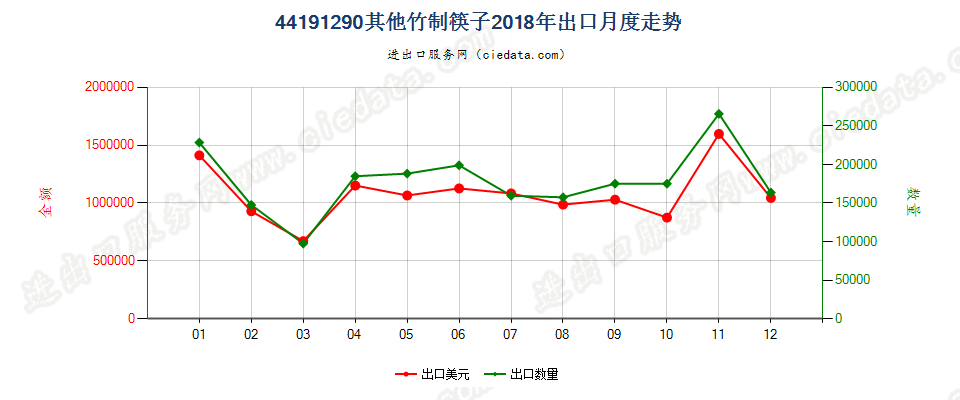 44191290其他竹制筷子出口2018年月度走势图