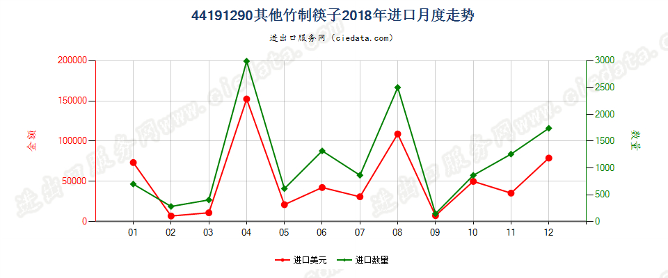 44191290其他竹制筷子进口2018年月度走势图