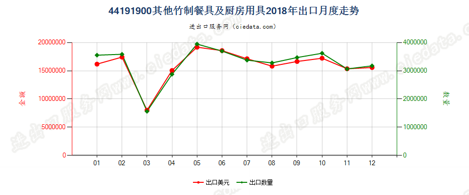 44191900其他竹制餐具及厨房用具出口2018年月度走势图