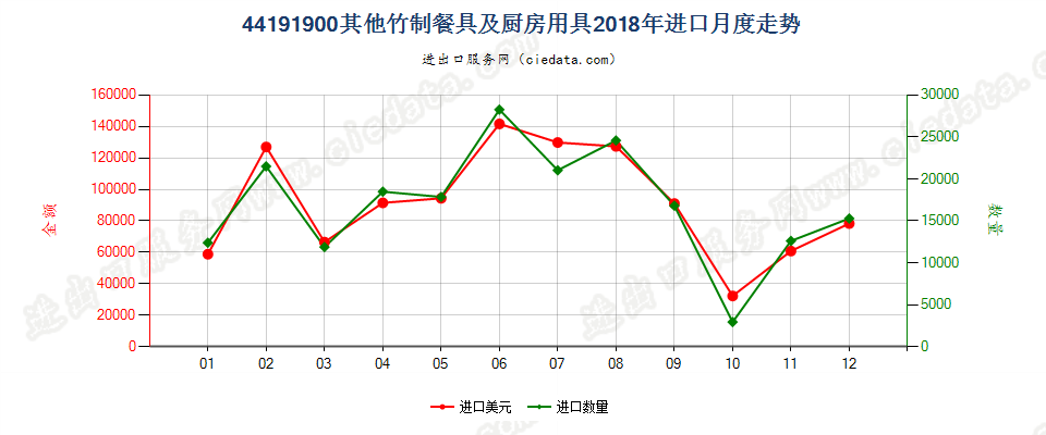 44191900其他竹制餐具及厨房用具进口2018年月度走势图