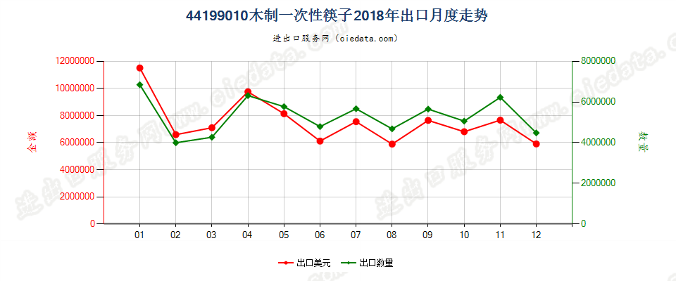 44199010其他木制一次性筷子出口2018年月度走势图