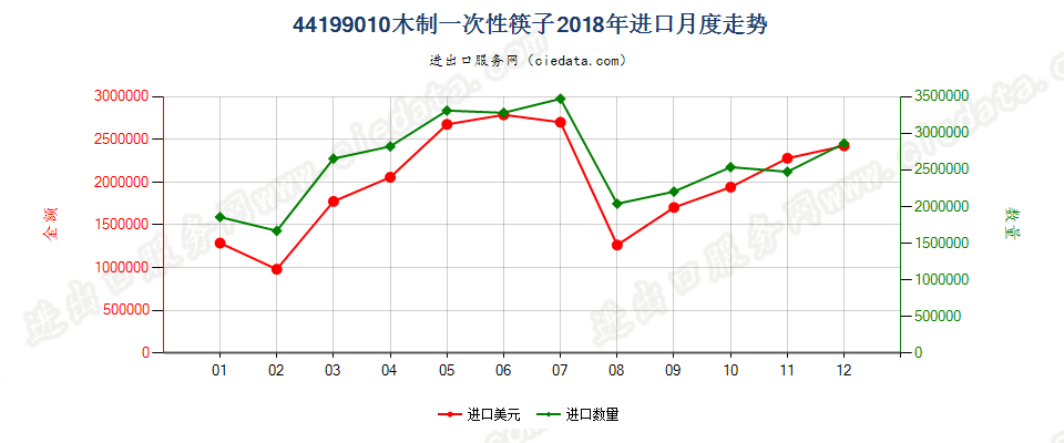 44199010其他木制一次性筷子进口2018年月度走势图