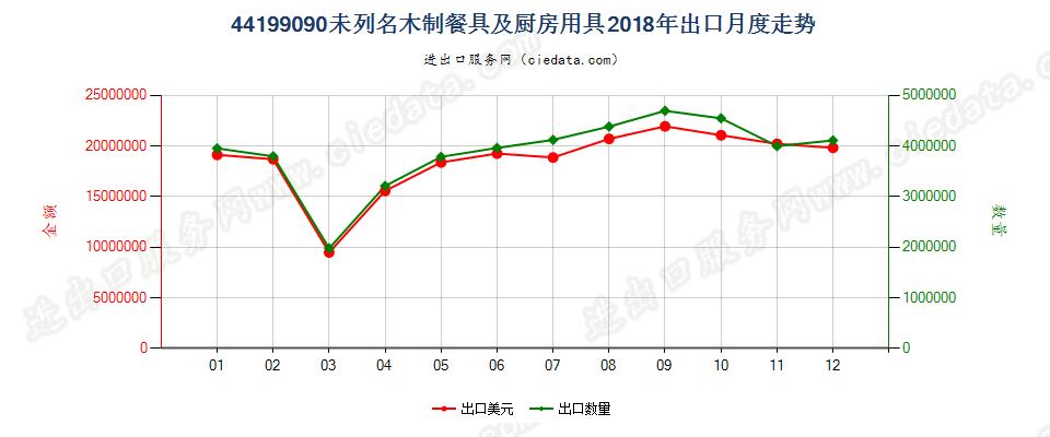 44199090未列名木制餐具及厨房用具出口2018年月度走势图