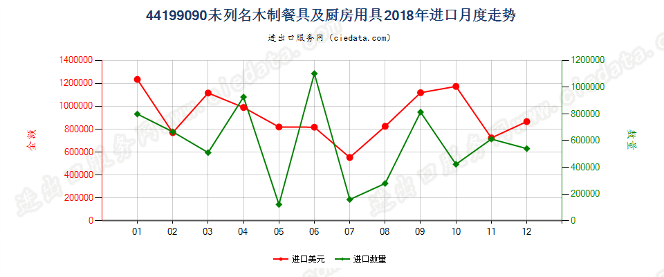 44199090未列名木制餐具及厨房用具进口2018年月度走势图