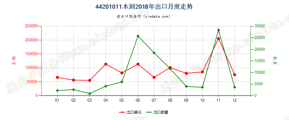 44201011(2022STOP)木刻出口2018年月度走势图