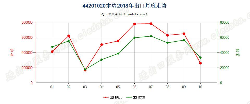 44201020(2022STOP)木扇出口2018年月度走势图