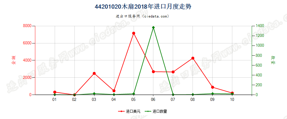 44201020(2022STOP)木扇进口2018年月度走势图