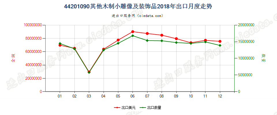 44201090(2022STOP)其他木制小雕像及装饰品出口2018年月度走势图